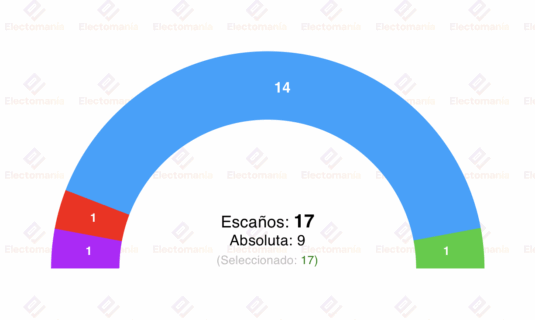 encuesta huercal de almeria d c 31oct el psoe a punto de desaparecer