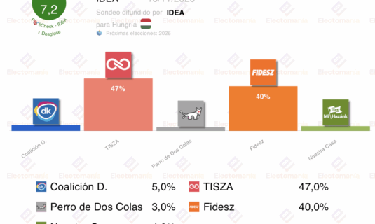 encuesta hungria idea 13nov tisza ganaria al fidesz