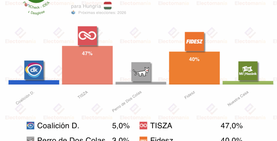 encuesta hungria idea 13nov tisza ganaria al fidesz