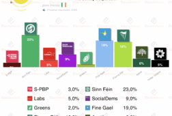 encuesta irlanda it 1nov subida de la izquierda maximos de socdem