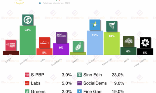 encuesta irlanda it 1nov subida de la izquierda maximos de socdem