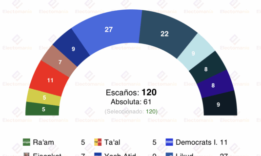 encuesta israel hahad 7 nov la oposicion aventaja a netanyahu