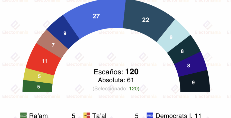 encuesta israel hahad 7 nov la oposicion aventaja a netanyahu