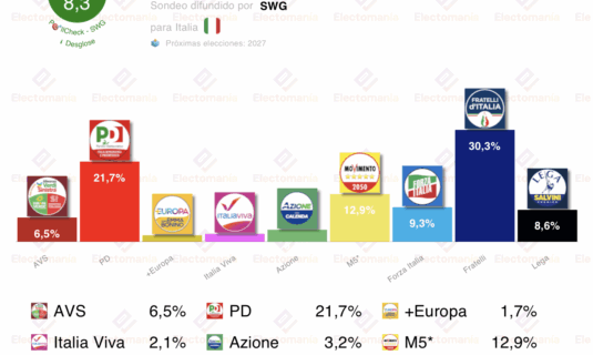 encuesta italia swg 1nov fratelli sigue por encima del 30
