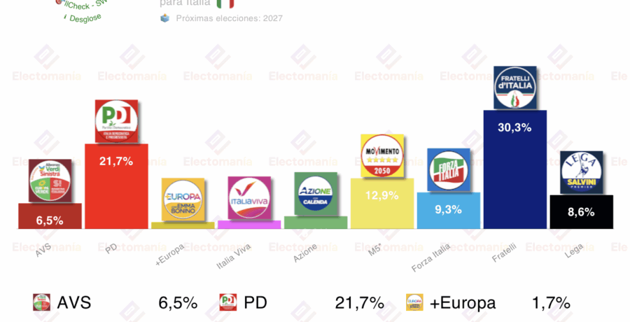 encuesta italia swg 1nov fratelli sigue por encima del 30
