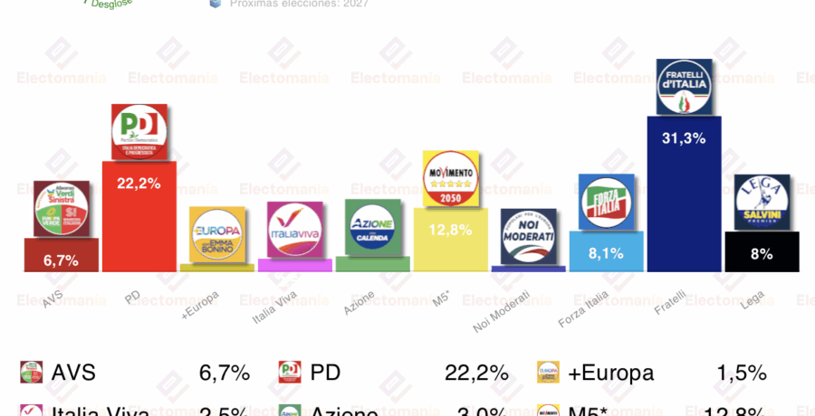 encuesta italia swg 11nov fratelli sube y superaria el 31