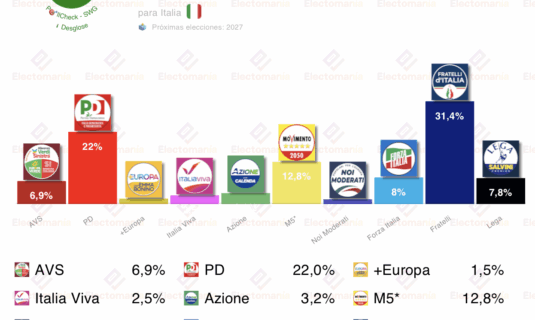 encuesta italia swg 19nov avs roza el 7 y se acerca a lega y fi