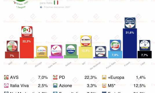 encuesta italia swg 27nov fratelli se acerca al 32 avs en el 7