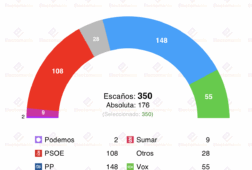 encuesta nc report 17nov el pp roza los 149 escanos con un vox al alza