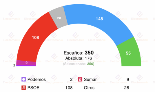 encuesta nc report 17nov el pp roza los 149 escanos con un vox al alza