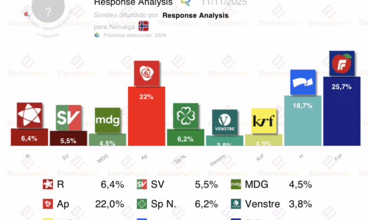 encuesta noruega ra 10nov bajon socialdemocrata frp primera fuerza