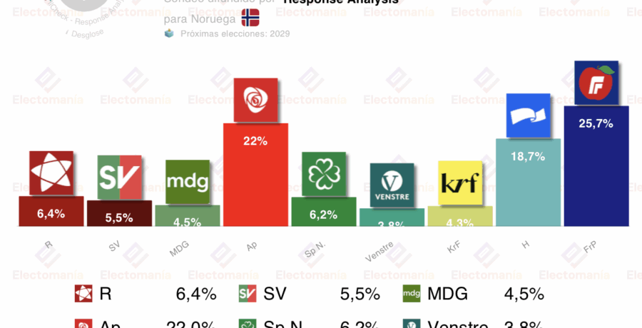 encuesta noruega ra 10nov bajon socialdemocrata frp primera fuerza