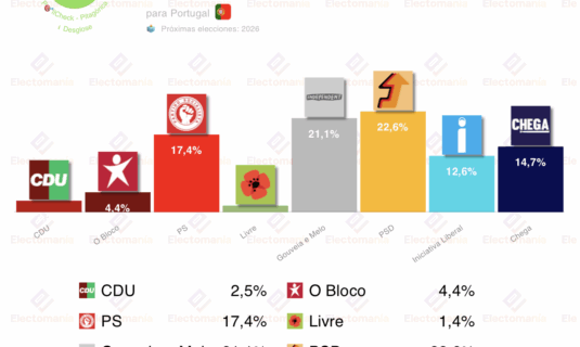 encuesta portugal pitagorica 17nov gouveia e melo y marques mendes empatados