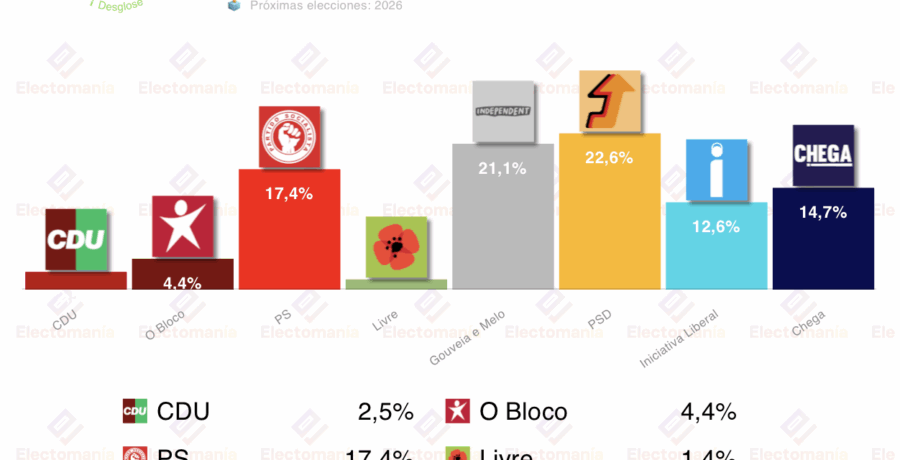 encuesta portugal pitagorica 17nov gouveia e melo y marques mendes empatados