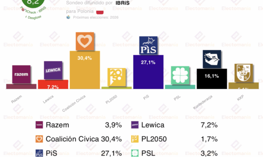 encuesta polonia ibris 26nov gana cc mayoria del bloque conservador