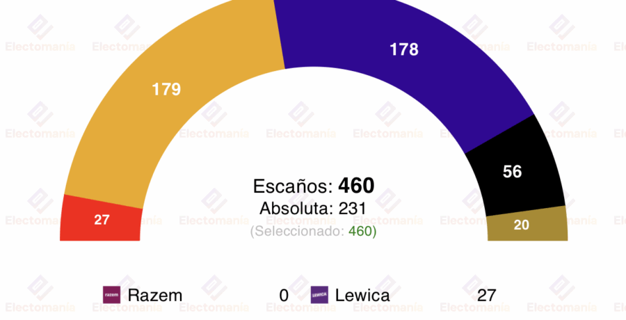 encuesta polonia rp 7nov pugna entre bloques con los monarquicos entrando