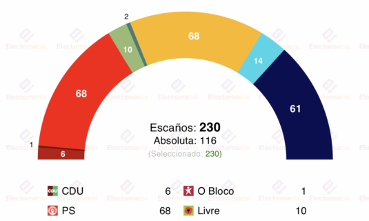 encuesta portugal intercampus 24nov ps y chega se acercan a ad