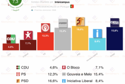 encuesta portugal intercampus 1nov mendes y ventura sorpassan a gouveia e melo