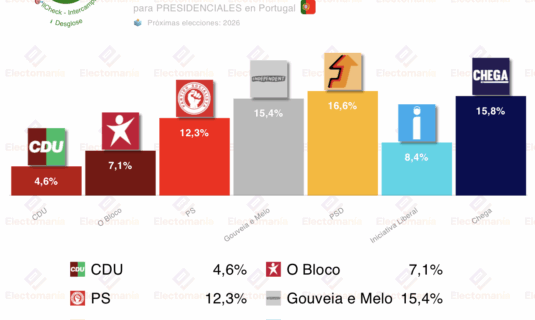 encuesta portugal intercampus 1nov mendes y ventura sorpassan a gouveia e melo