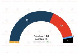 encuesta quebec pd 13nov vuelco politico con posible absoluta soberanista