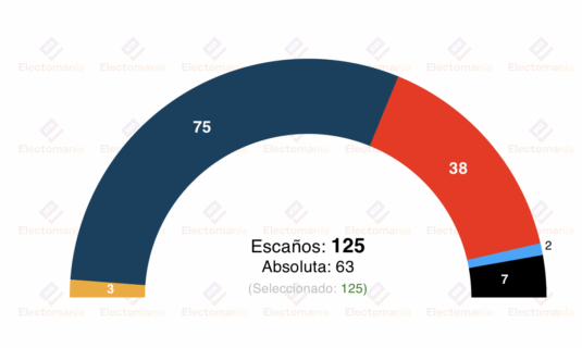 encuesta quebec pd 13nov vuelco politico con posible absoluta soberanista
