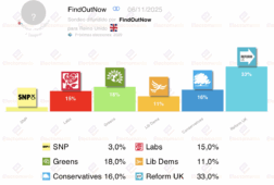 encuesta uk fon 6nov los verdes alcanzan el 18