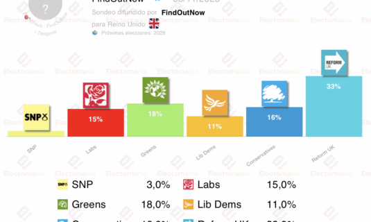 encuesta uk fon 6nov los verdes alcanzan el 18
