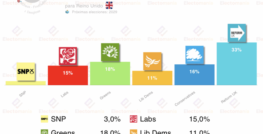encuesta uk fon 6nov los verdes alcanzan el 18