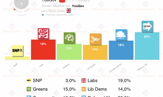 encuesta uk yougov 11 nov reform sigue en cabeza el resto se iguala