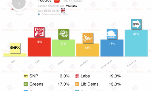 encuesta uk yougov 18nov los verdes suben y alcanzan a los tories