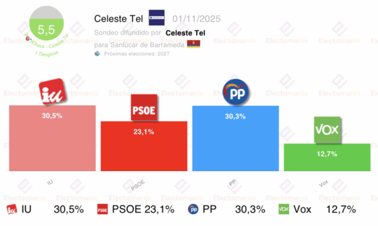 encuesta sanlucar de barrameda celestetel 1nov iu sube y ganaria las elecciones