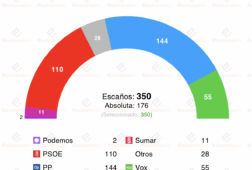encuesta sigma dos 8nov vox sigue subiendo