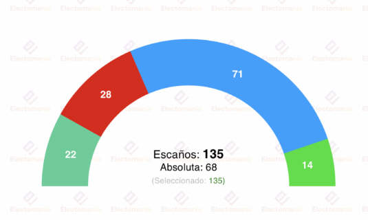 encuesta c madrid sigma dos 12nov ayuso conserva la absoluta