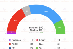 encuesta sociometrica 10nov el pp baja sube vox