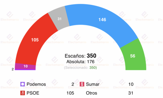 encuesta sociometrica 10nov el pp baja sube vox