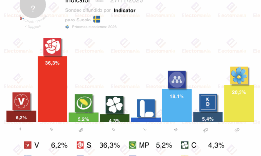 encuesta suecia indikator 27 nov subida socialdemocrata sd baja
