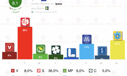 encuesta suecia ipsos 19nov amplia mayoria del bloque rojo