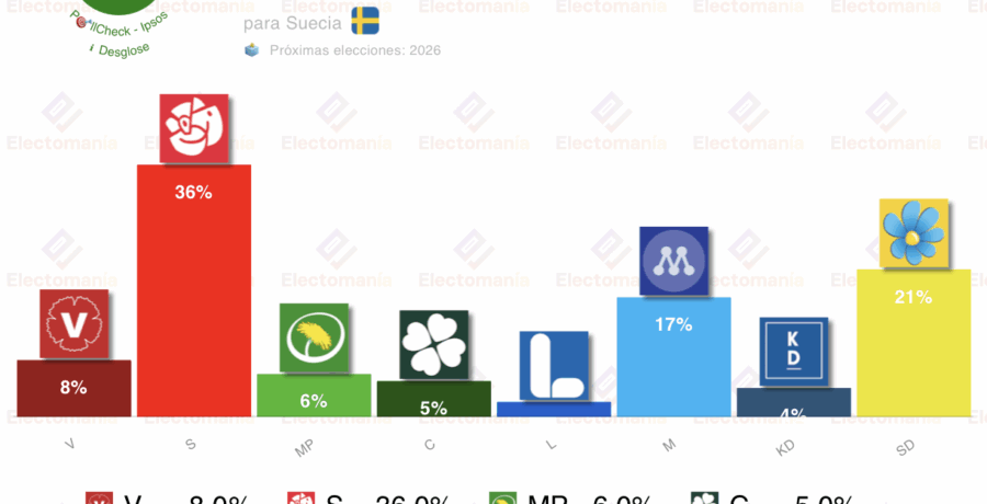 encuesta suecia ipsos 19nov amplia mayoria del bloque rojo