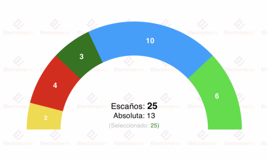 encuesta ceuta sym 20nov vox avanza y se acerca al pp