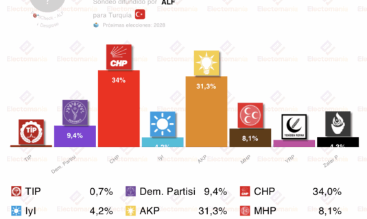encuesta turquia alf 23nov el chp con 3p de ventaja