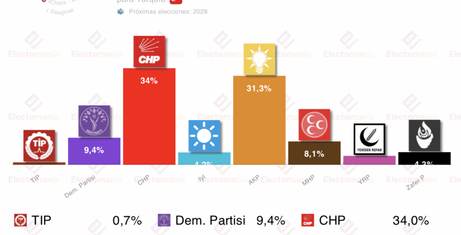 encuesta turquia alf 23nov el chp con 3p de ventaja