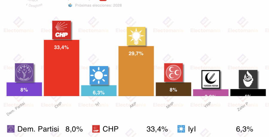 encuesta turquia hbs 7nov erdogan desbancado por el chp