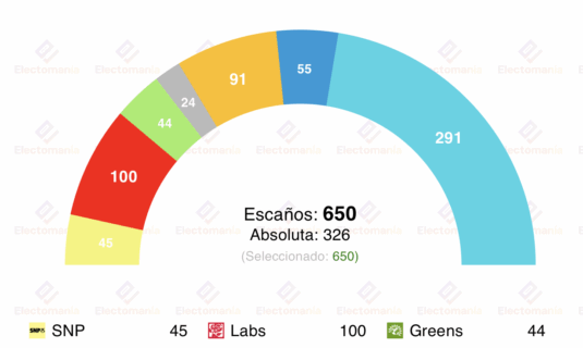 encuesta uk yougov 25nov se acentua el multipartidismo