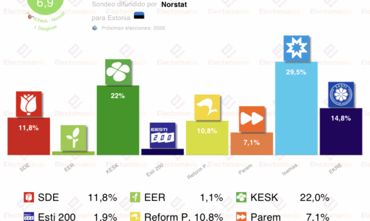 encuesta estonia norstat 4nov isamaa roza el 30 los centristas se desploman