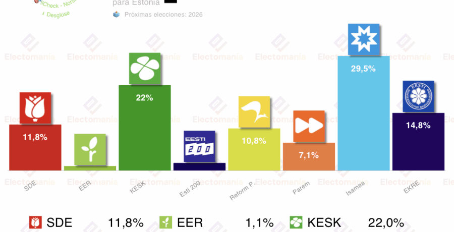 encuesta estonia norstat 4nov isamaa roza el 30 los centristas se desploman