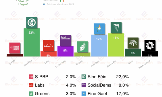 encuesta irlanda redc 30nov bajada de fine gael sinn fein lidera