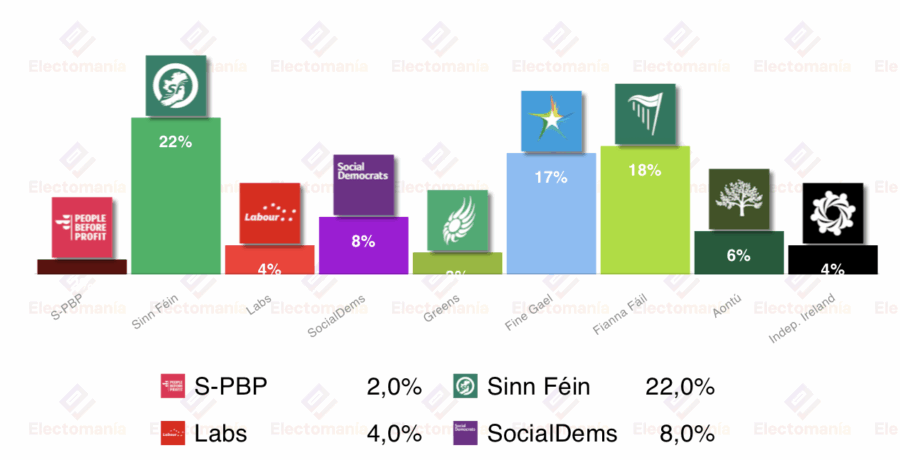 encuesta irlanda redc 30nov bajada de fine gael sinn fein lidera