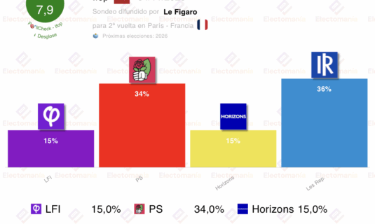 encuesta paris ifop 4nov un pacto pspc podria hacer sombra a dati en segunda vuelta