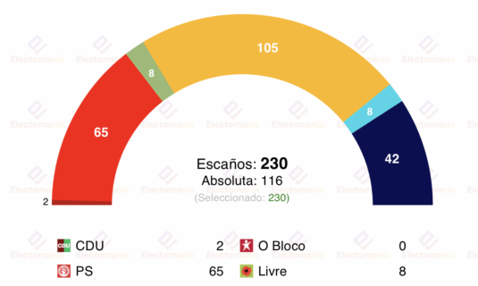 encuesta portugal pitagorica 19nov ad se dispara chega se desploma