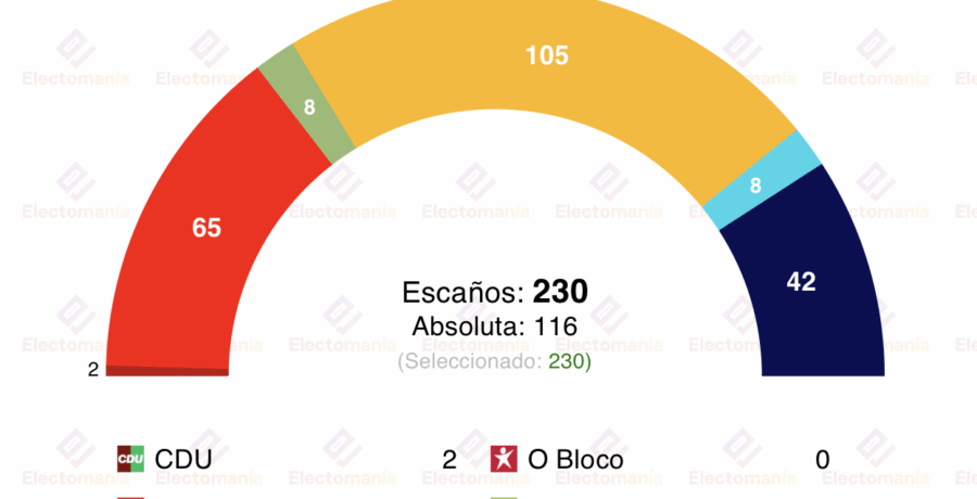 encuesta portugal pitagorica 19nov ad se dispara chega se desploma